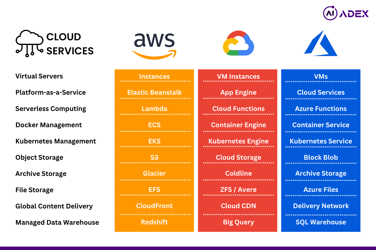 Comparativa AWS vs GCP vs Azure