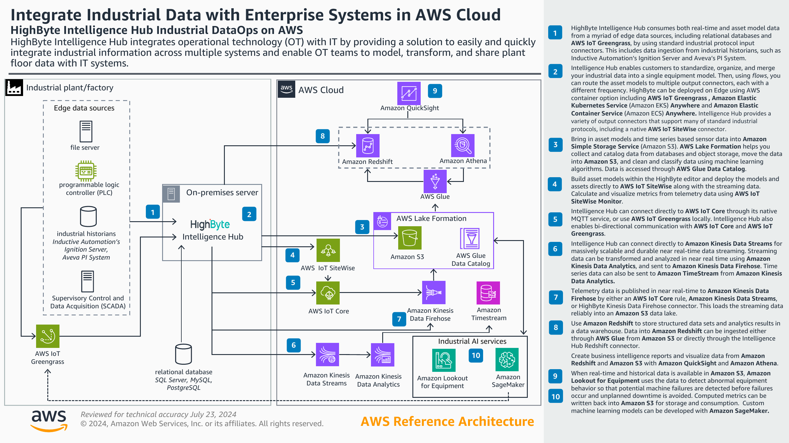 Hub de inteligencia industrial en AWS para optimizar operaciones